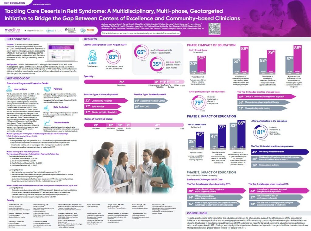 The treatment of Rett Syndrome (RTT), a rare, genetic neurological disorder affecting young children that leads to severe impairments, is continuing to evolve. The first therapy was approved in March 2023, and with several investigational assets on the horizon, there is a critical need to educate both community-based clinicians and Centers of Excellence on this change to the standard of care.  
